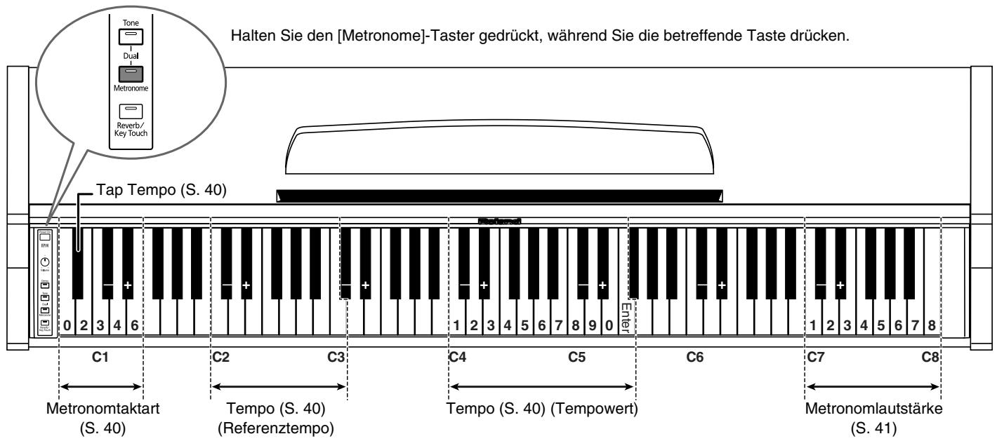ROLAND HP-101E - Übersicht der internen Funktionen - 1