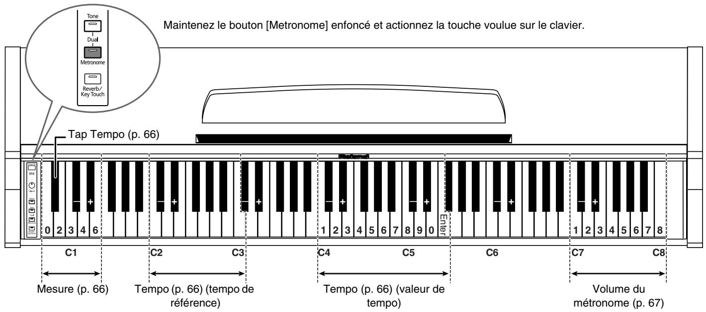 ROLAND HP-101E - Résumé des opérations - 1
