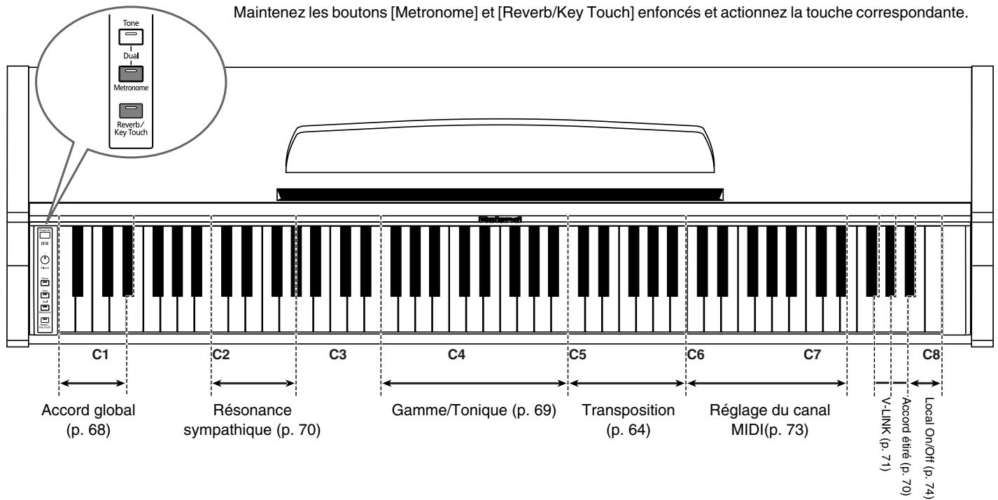ROLAND HP-101E - Résumé des opérations - 2