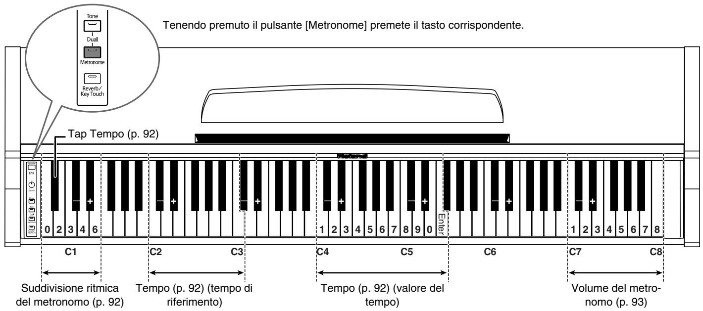 ROLAND HP-101E - Elenco delle operazioni - 1