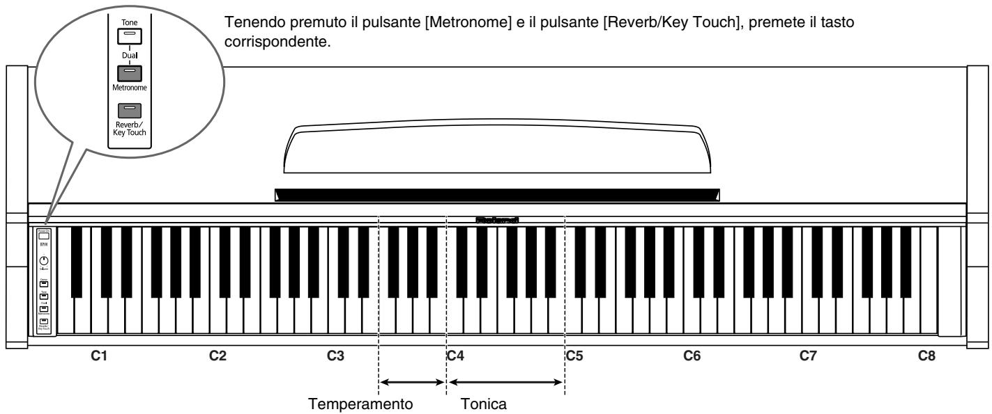 ROLAND HP-101E - ■ Abbassare/alzare l'intonazione standard - 5
