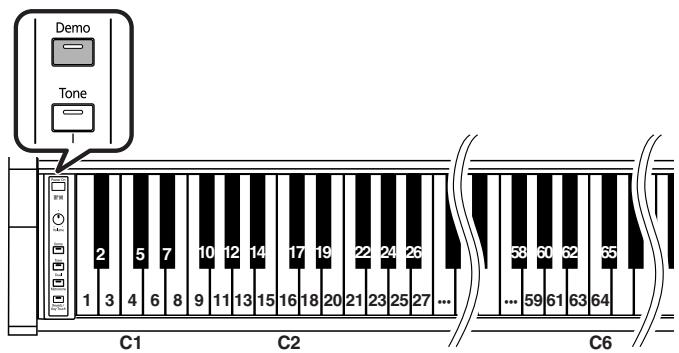 ROLAND HP-101E - Drücken Sie den [Demo]-Taster, damit seine Diode wieder erlischt. - 1