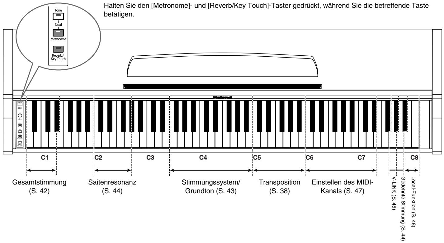ROLAND HP-101E - Übersicht der internen Funktionen - 2