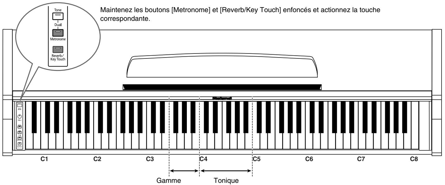 ROLAND HP-101E - ■ Régler la hauteur de référence sur 442.0Hz - 3