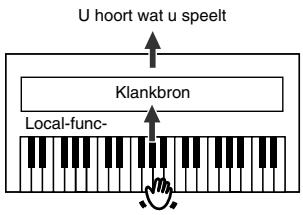 ROLAND HP-101E - ■ Local-functie: verbinding tussen het klavier en de klankbron - 2