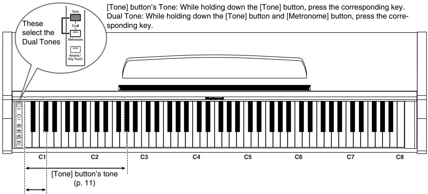 ROLAND HP-101E - Tone List - 1