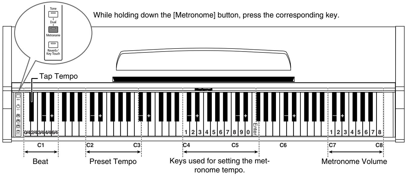 ROLAND HP-101E - Stopping the metronome - 1
