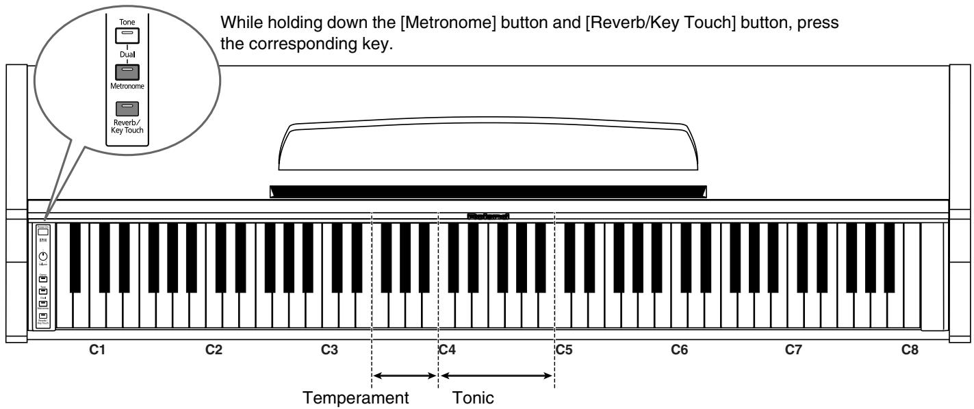 ROLAND HP-101E - ■ Setting the Standard Pitch to 442.0 Hz - 3