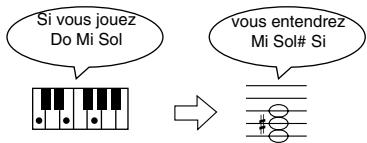ROLAND HP-102E - Maintenez le bouton [Transpose] enforcé puis appuyez sur la touche correspondant à la tonique de la gamme voulue. - 2