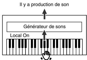 ROLAND HP-102E - Activier/couper la fonction Local - 2