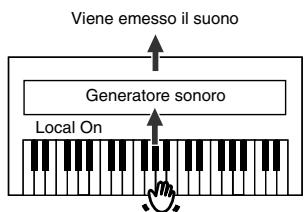 ROLAND HP-107E - ■ Attivare e disattivare Local Control - 2