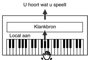 ROLAND HP-107E - ■ Local-functie: verbinding tussen het klavier en de klankbron - 2