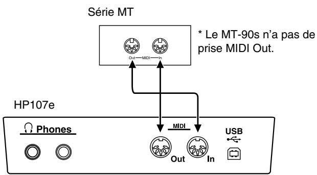 ROLAND HP-107E - Exemples de connexion - 1