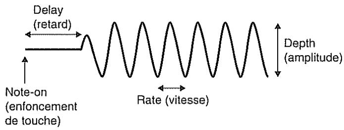 ROLAND M-GS64 - Vib. delay (retard de vibrato) : -64 - +63 - 1