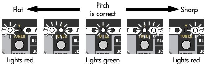 Flat Pitch is correct Sharp Lights red Lights green Lights red
