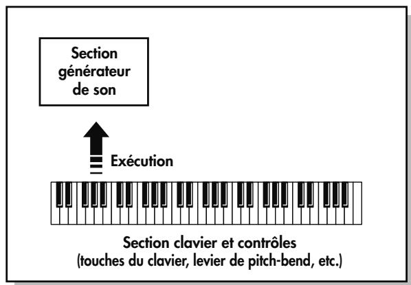 ROLAND RD-700GX - Organisation générale du RD-700GX - 1