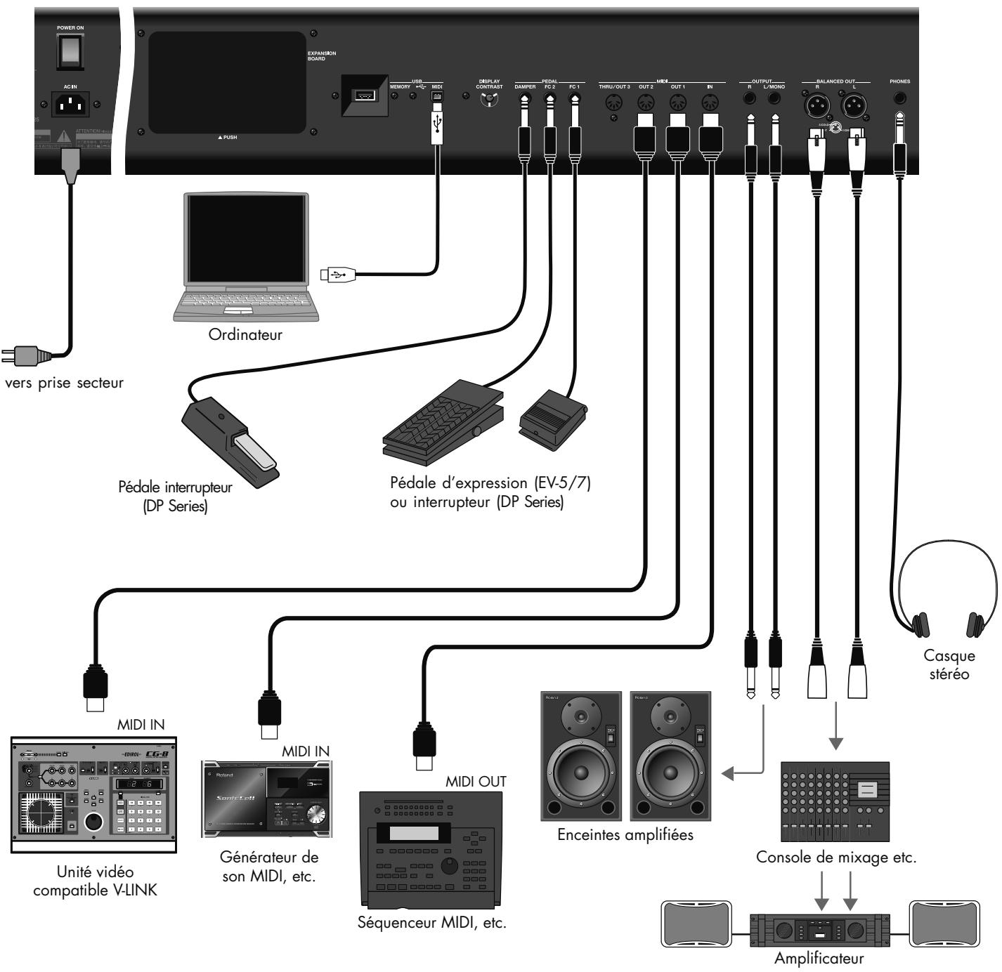 ROLAND RD-700GX - Branchement d'unités externes sur le RD-700GX - 1