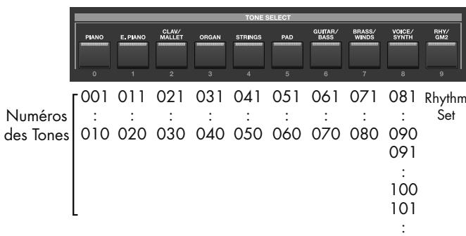 ROLAND RD-700GX - Appel des sons/Tones sans la touche [NUM LOCK] - 1