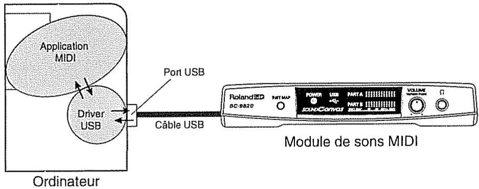 ROLAND SOUND CANVAS SC-8820 - Installation du driver USB - 1