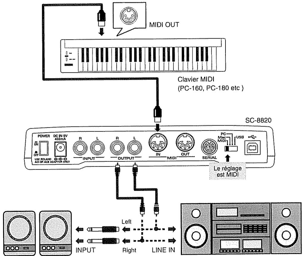 ROLAND SOUND CANVAS SC-8820 - Faire les connexions - 1