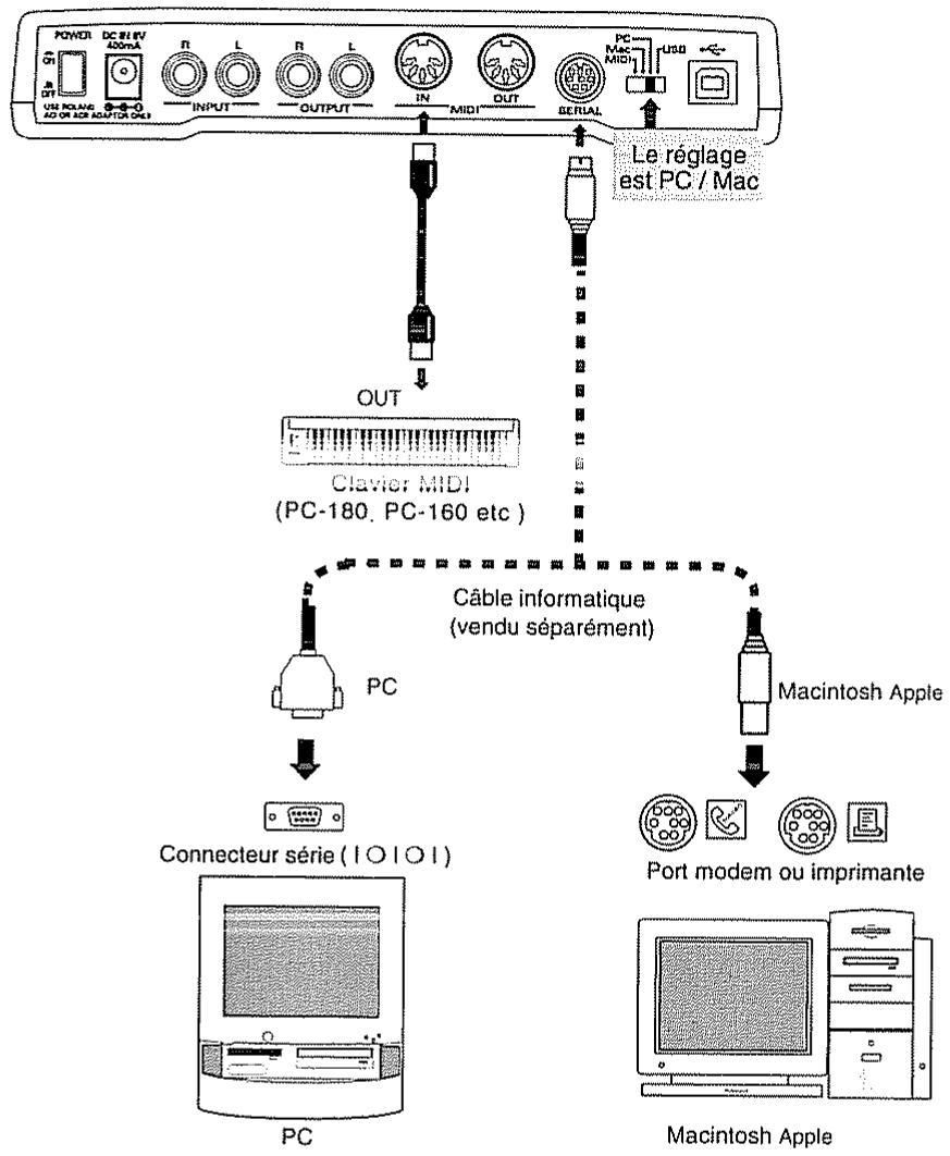 ROLAND SOUND CANVAS SC-8820 - ■ Connexion d'un ordinateur via le connecteur série - 1