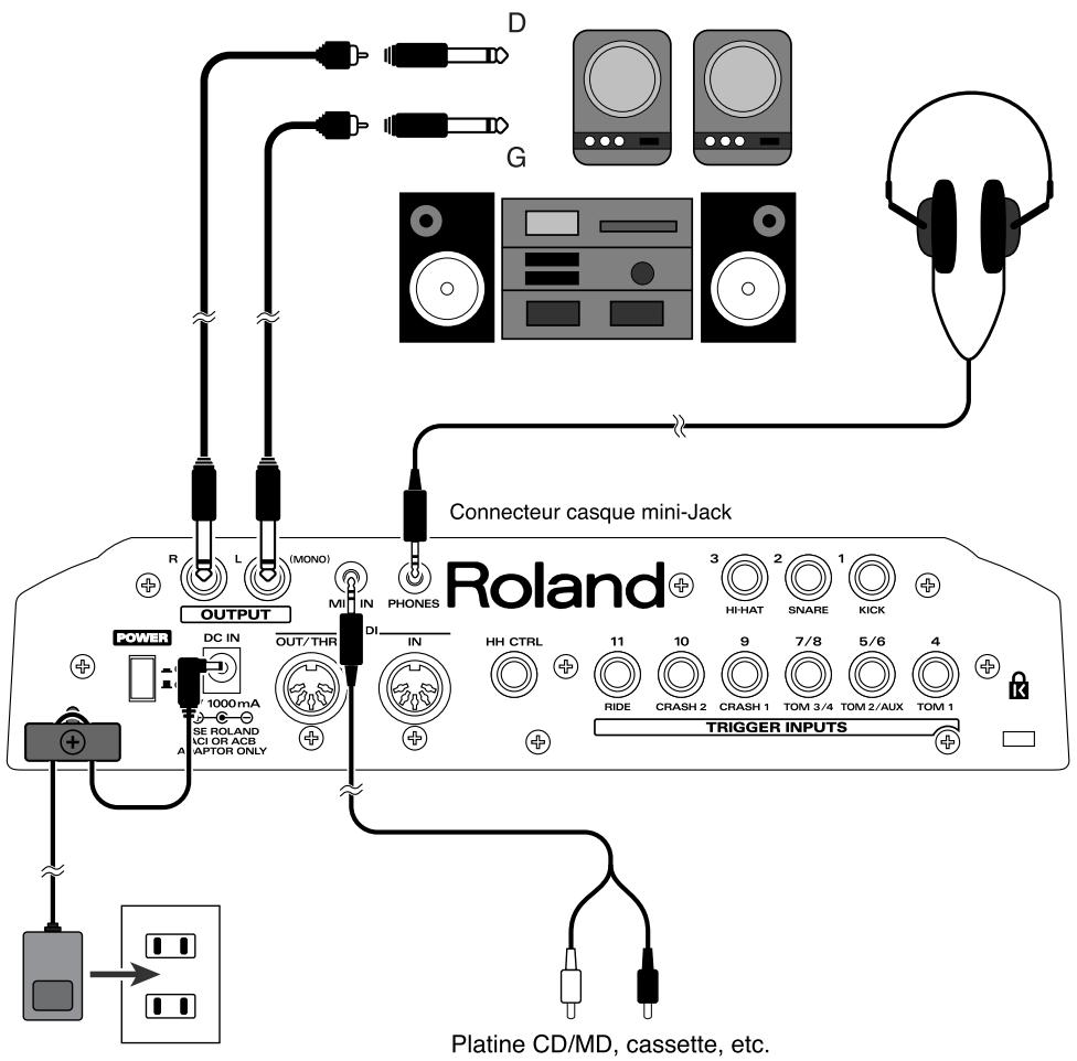 D G Connecteur casque mini-Jack Roland OUTPUT R L (MONO) MI IN PHONES 3 2 1 HI-HAT SNARE KICK POWER DC IN OUT/THR DI IN HH CTRL 11 10 9 7/8 5/6 4 1000mA SE ROLAND ACI OR ACB APTOR ONLY RIDE CRASH 2 CRASH 1 TOM 3/4 TOM 2/AUX TOM 1 TRIGGER INPUTS Platine CD/MD, cassette, etc.