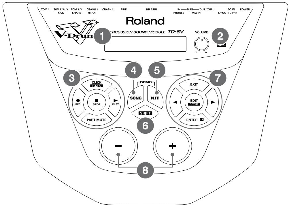 TOM 1 TOM 2/AUX TOM 3/4 CRASH 1 CRASH 2 RIDE HH CTRL IN—MIDI—OUT/THRU DC IN POWER KICK SNARE HI-HAT PHONES MIX IN L—OUTPUT—R Roland V-Drun ERCUSSION SOUND MODULE TD-6V 1 VOLUME 2 3 CLICK TEMP0 STOP PLAY PART MUTE DEMO SONG KIT SHIFT EXIT EDIT SETUP ENTER - + 8