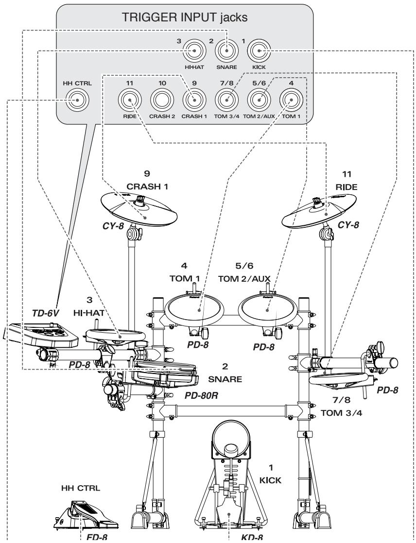 TRIGGER INPUT jacks HH CTRL 11 10 9 7/8 5/6 4 RIDE CRASH 2 CRASH 1 TOM 3/4 TOM 2/AUX TOM 1 9 CRASH 1 CY-8 11 RIDE CY-8 4 TOM 1 5/6 TOM 2/AUX PD-8 PD-8 PD-8 2 SNARE PD-80R 7/8 TOM 3/4 PD-8 HH CTRL FD-8 KD-8 1 KICK