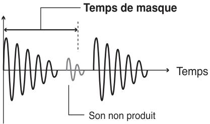 Temps de masque Son non produit