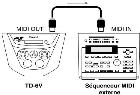MIDI OUT TD-6V MIDI IN Séquenceur MIDI externe