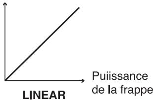 Puiissance de la frappe LINEAR