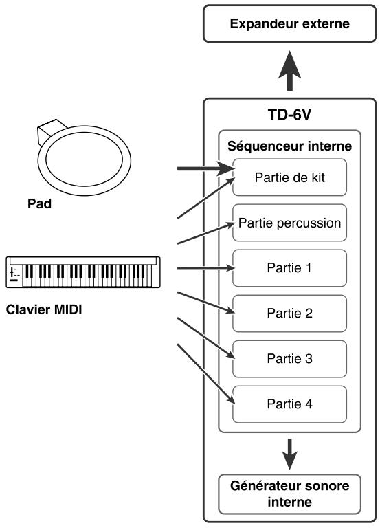 ROLAND TD-6KV - fonctionnement du séquenceur interne - 1