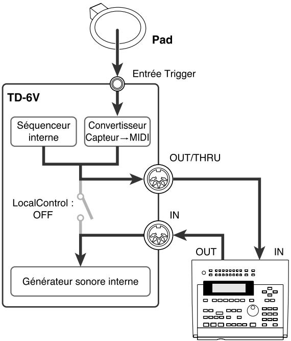 ROLAND TD-6KV - Utilisation uniquement d'un contrôleur MIDI externe (Local Control) - 1