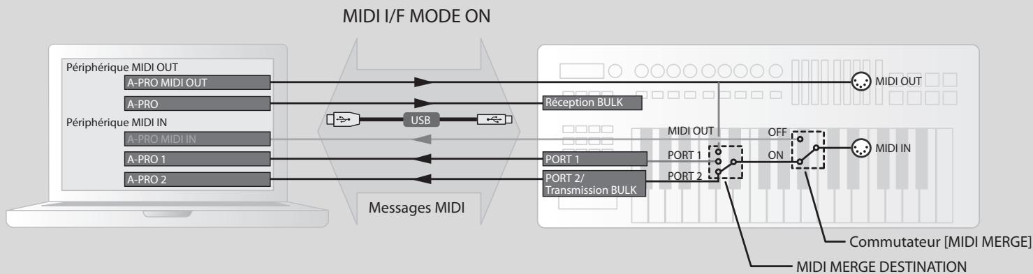 ROLAND CAKEWALK A-300PRO - Commutateur MIDI MERGE et MIDI MERGE destination - 1