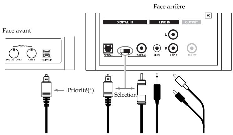 Face avant VOLUME DIGITAL / LINE 1 LINE 2 DIGITAL IN Face arrière R DIGITAL IN LINE IN OUTPUT L OPTICAL COAVAL LINE 1 R LINE 2 TO LEFT Priorité(*) Sélection
