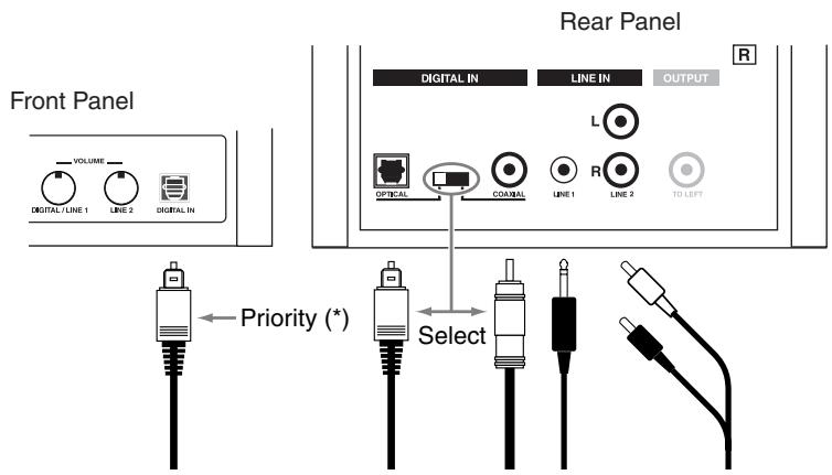 Front Panel VOLUME DIGITAL/LINE 1 LINE 2 DIGITAL IN Rear Panel DIGITAL IN LINE IN OUTPUT L OPTICAL COADAL LINE 1 R LINE 2 TO LEFT Priority (*) Select