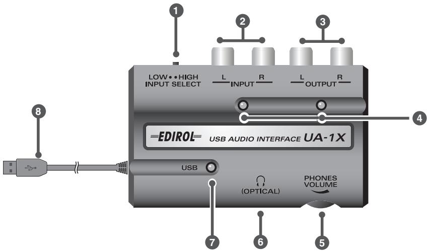 LOW • HIGH INPUT SELECT L INPUT R L OUTPUT R EDIROL= USB AUDIO INTERFACE UA-1X USB (OPTICAL) PHONES VOLUME 7 6 5 4 3 2 1 8