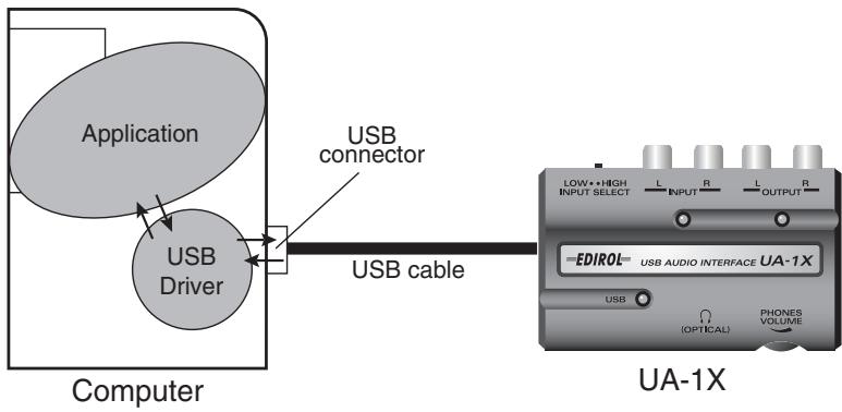 ROLAND UA-1X - Definizione di un driver - 1