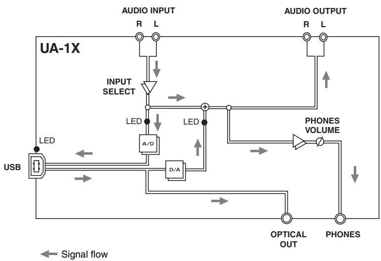 ROLAND UA-1X - UA-1X Signal Flow Diagram - 1