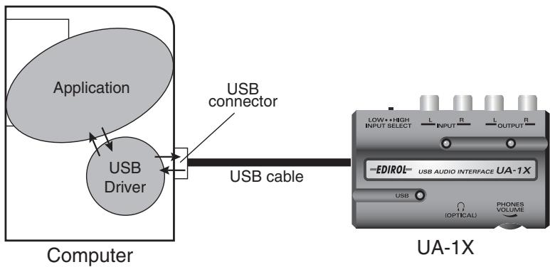 ROLAND UA-1X - Was ist ein Treiber? - 1