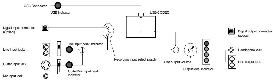 ROLAND UA-3 - ■ U-3 Block Diagram - 2