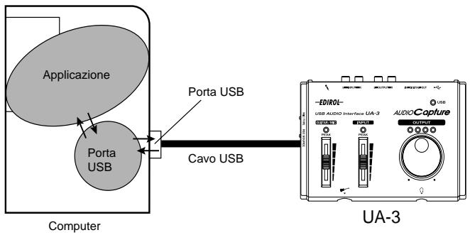 ROLAND UA-3 - Definizione di un driver - 1