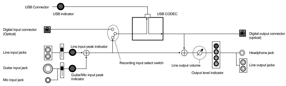 ROLAND UA-3 - ■ U-3 Block Diagram - 1