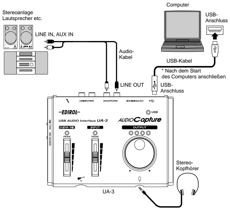 Stereoanlage Lautsprecher etc. LINE IN, AUX IN Audio- Kabel LINE OUT Computer USB- Anschluss USB-Kabel * Nach dem Start des Computers anschließen USB- Anschluss EDIROL USB AUDIO Interface UA-3 AUDIOCapture GUTAB/AVG INPUT OUTPUT PEAK PEAK UA-3 Stereo- Kopfhörer
