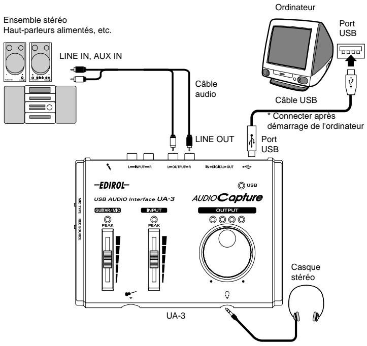 ROLAND UA-3 - ■ Etablissement des connexions - 1