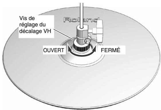 ROLAND V-STAGE TD-12KX - Tout en gardant un œil sur l'indicateur affiché du côté droit de l'écran du td-12, réglez le décalage avec la vis de réglage du décalage VH du vh-11. - 2