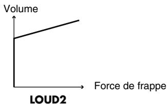 ROLAND V-STAGE TD-12KX - Influence de la dynamique du jeu sur le volume (velocity curve) - 6