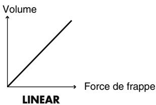 ROLAND V-STAGE TD-12KX - Influence de la dynamique du jeu sur le volume (velocity curve) - 1