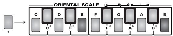 ROLAND EXR-46OR - Sauvegarder et charger les réglages d'accord (SCALE MEMORY) - 2