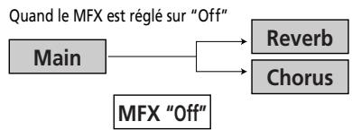 ROLAND EXR-46OR - - Changer la quantité de chorus appliquée aux parties keyboard - 4